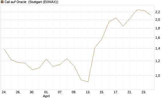 Call auf Oracle [DZ BANK AG] Chart