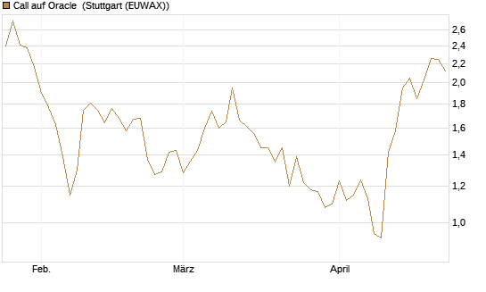 Call auf Oracle [DZ BANK AG] Chart