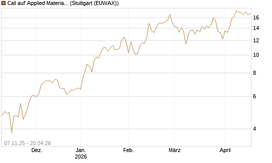 Call auf Applied Materials [DZ BANK AG] Chart
