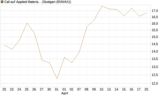 Call auf Applied Materials [DZ BANK AG] Chart