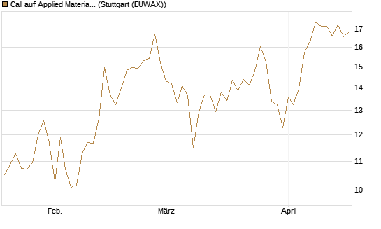 Call auf Applied Materials [DZ BANK AG] Chart