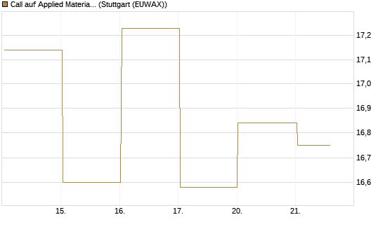 Call auf Applied Materials [DZ BANK AG] Chart