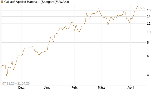Call auf Applied Materials [DZ BANK AG] Chart