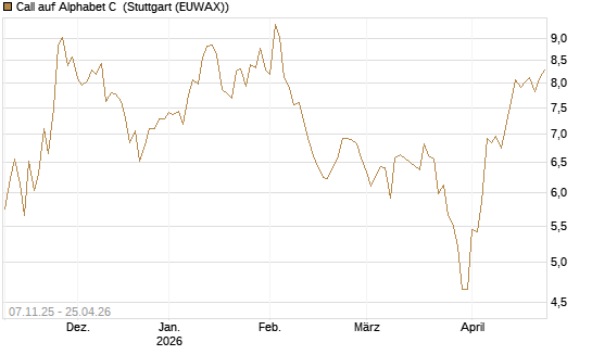 Call auf Alphabet C [DZ BANK AG] Chart