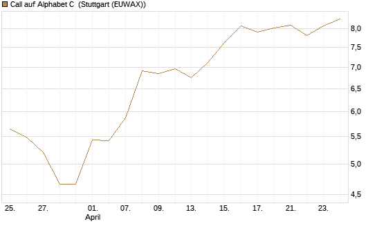 Call auf Alphabet C [DZ BANK AG] Chart