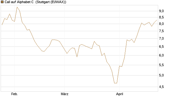 Call auf Alphabet C [DZ BANK AG] Chart