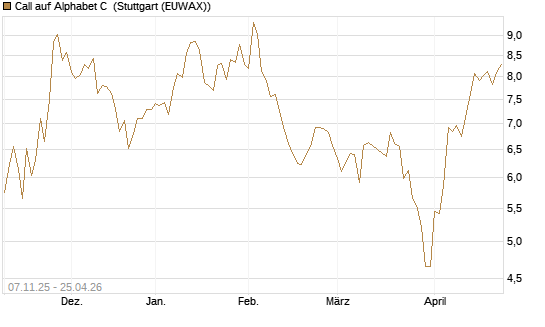 Call auf Alphabet C [DZ BANK AG] Chart