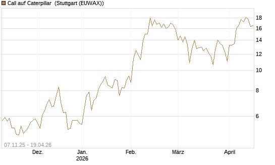 Call auf Caterpillar [DZ BANK AG] Chart