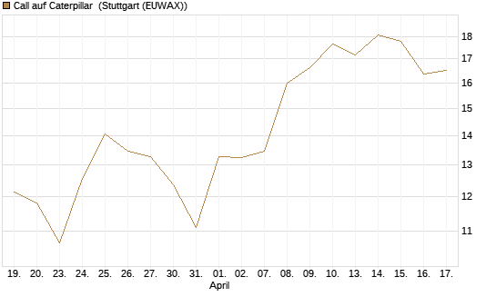 Call auf Caterpillar [DZ BANK AG] Chart