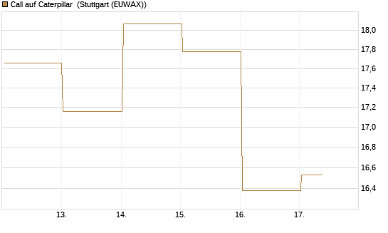 Call auf Caterpillar [DZ BANK AG] Chart