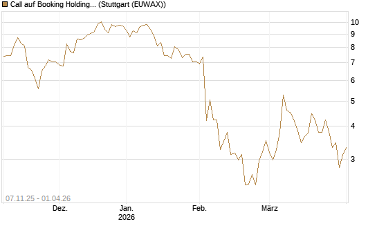 Call auf Booking Holdings [DZ BANK AG] Chart