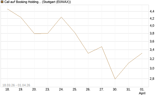 Call auf Booking Holdings [DZ BANK AG] Chart