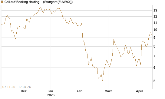 Call auf Booking Holdings [DZ BANK AG] Chart