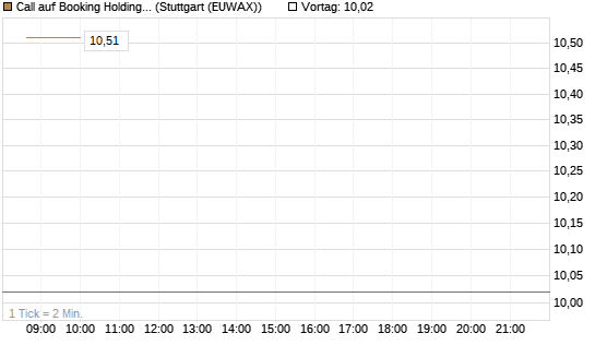 Call auf Booking Holdings [DZ BANK AG] Chart