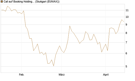 Call auf Booking Holdings [DZ BANK AG] Chart