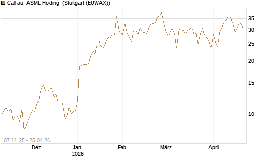 Call auf ASML Holding [DZ BANK AG] Chart