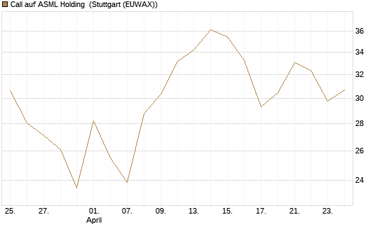 Call auf ASML Holding [DZ BANK AG] Chart
