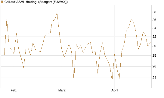 Call auf ASML Holding [DZ BANK AG] Chart