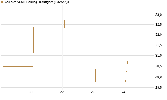 Call auf ASML Holding [DZ BANK AG] Chart