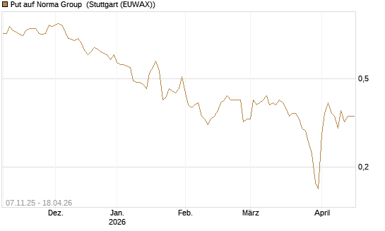 Put auf Norma Group [DZ BANK AG] Chart