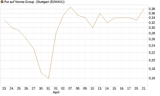 Put auf Norma Group [DZ BANK AG] Chart