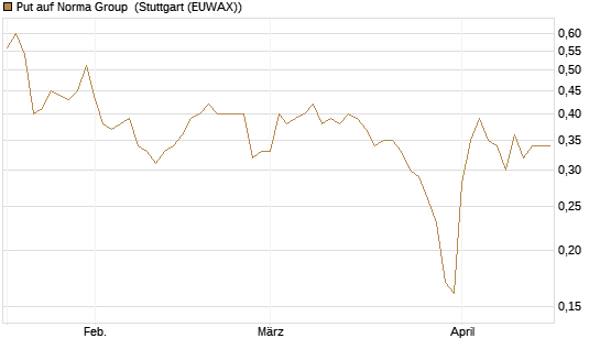 Put auf Norma Group [DZ BANK AG] Chart