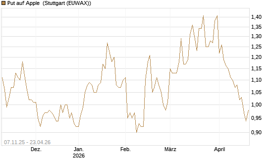 Put auf Apple [DZ BANK AG] Chart