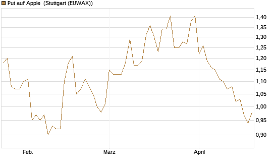 Put auf Apple [DZ BANK AG] Chart