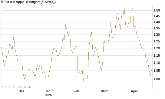 Put auf Apple [DZ BANK AG] Chart