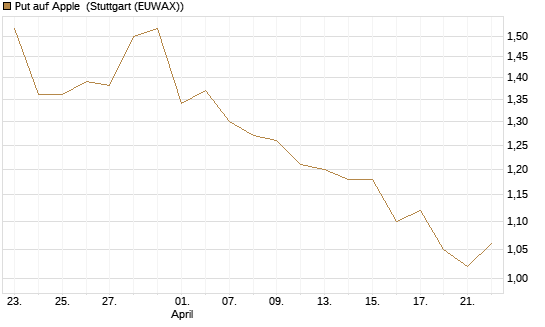 Put auf Apple [DZ BANK AG] Chart