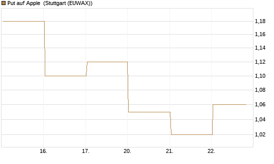 Put auf Apple [DZ BANK AG] Chart