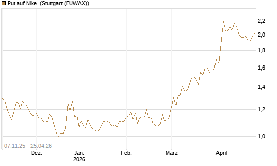 Put auf Nike [DZ BANK AG] Chart