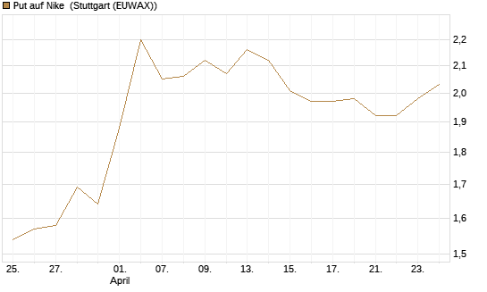 Put auf Nike [DZ BANK AG] Chart