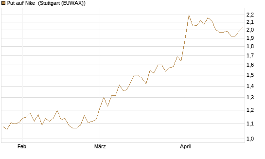 Put auf Nike [DZ BANK AG] Chart