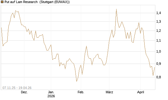 Put auf Lam Research [DZ BANK AG] Chart