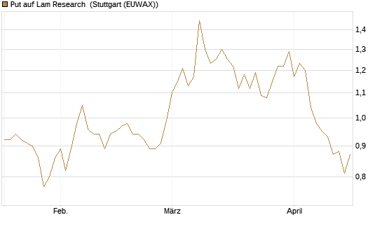 Put auf Lam Research [DZ BANK AG] Chart