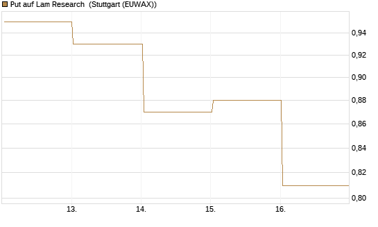 Put auf Lam Research [DZ BANK AG] Chart