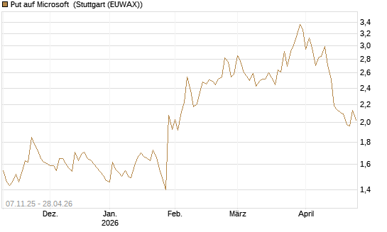 Put auf Microsoft [DZ BANK AG] Chart