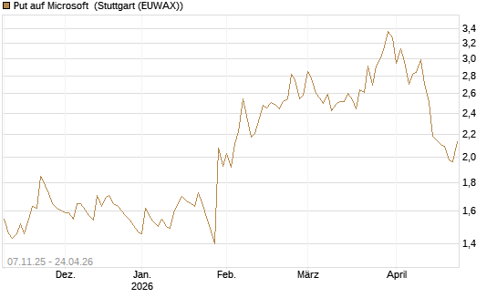 Put auf Microsoft [DZ BANK AG] Chart