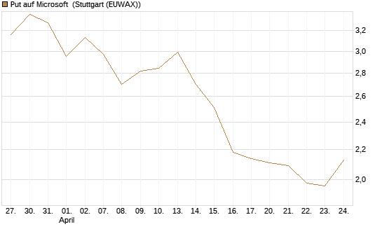 Put auf Microsoft [DZ BANK AG] Chart