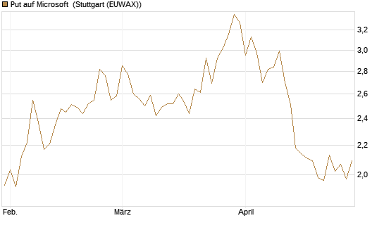 Put auf Microsoft [DZ BANK AG] Chart
