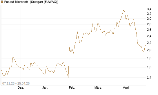 Put auf Microsoft [DZ BANK AG] Chart