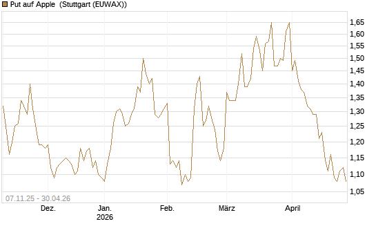 Put auf Apple [DZ BANK AG] Chart