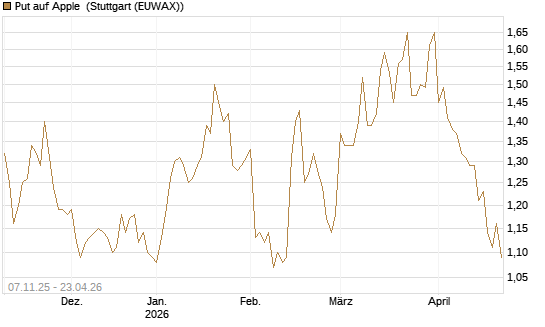 Put auf Apple [DZ BANK AG] Chart