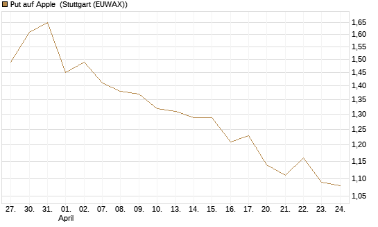 Put auf Apple [DZ BANK AG] Chart