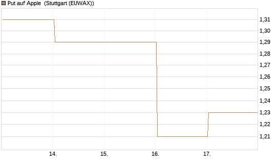 Put auf Apple [DZ BANK AG] Chart