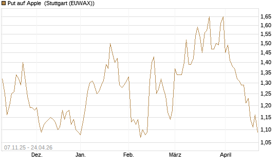 Put auf Apple [DZ BANK AG] Chart