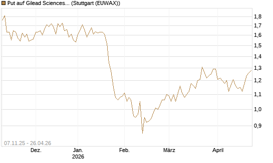 Put auf Gilead Sciences [DZ BANK AG] Chart