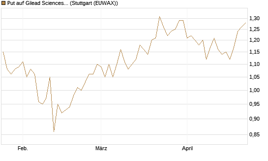 Put auf Gilead Sciences [DZ BANK AG] Chart