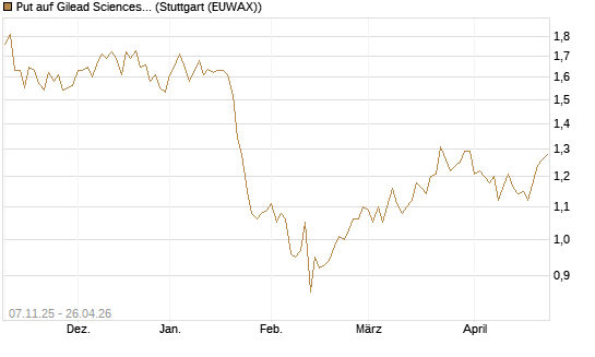 Put auf Gilead Sciences [DZ BANK AG] Chart